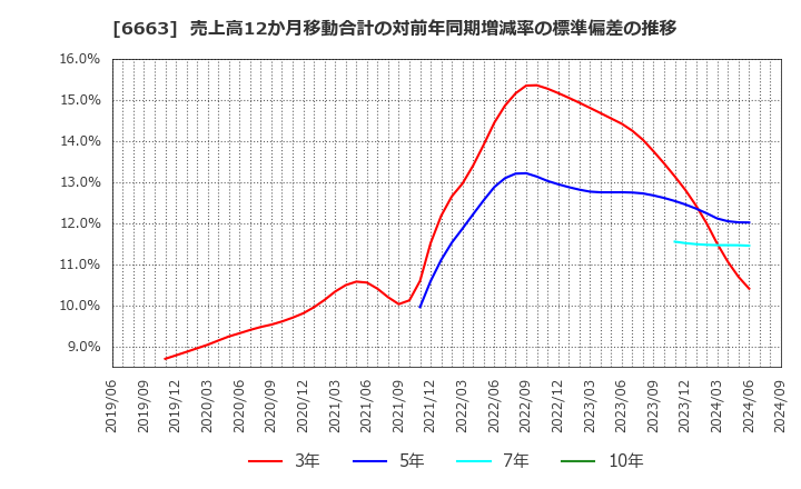 6663 太洋テクノレックス(株): 売上高12か月移動合計の対前年同期増減率の標準偏差の推移