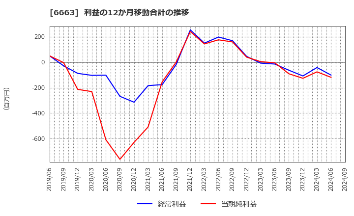 6663 太洋テクノレックス(株): 利益の12か月移動合計の推移