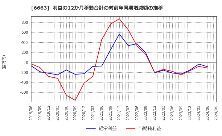 6663 太洋テクノレックス(株): 利益の12か月移動合計の対前年同期増減額の推移