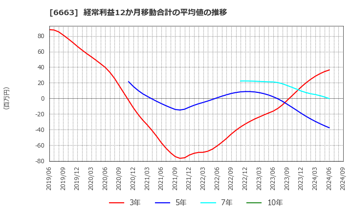 6663 太洋テクノレックス(株): 経常利益12か月移動合計の平均値の推移