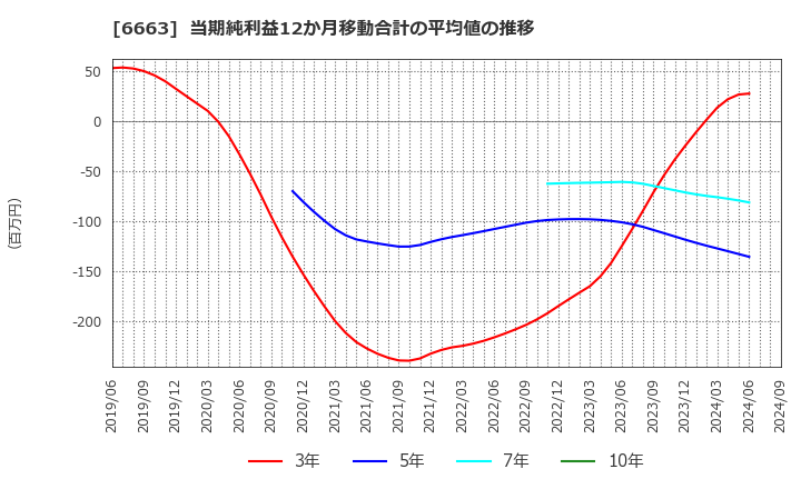 6663 太洋テクノレックス(株): 当期純利益12か月移動合計の平均値の推移