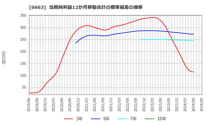 6663 太洋テクノレックス(株): 当期純利益12か月移動合計の標準偏差の推移