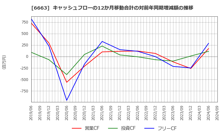 6663 太洋テクノレックス(株): キャッシュフローの12か月移動合計の対前年同期増減額の推移