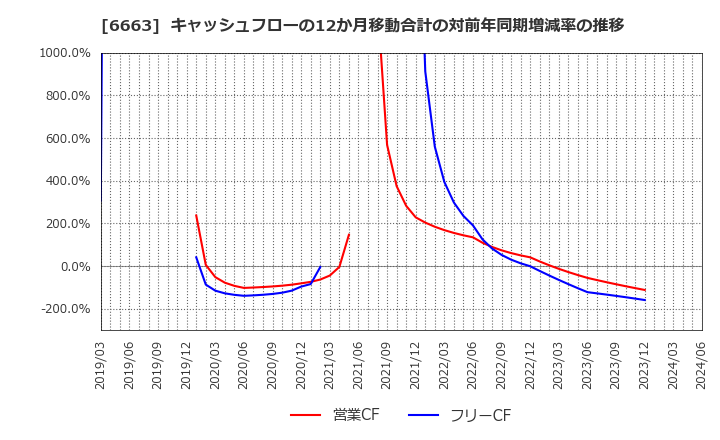 6663 太洋テクノレックス(株): キャッシュフローの12か月移動合計の対前年同期増減率の推移