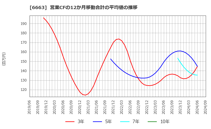 6663 太洋テクノレックス(株): 営業CFの12か月移動合計の平均値の推移