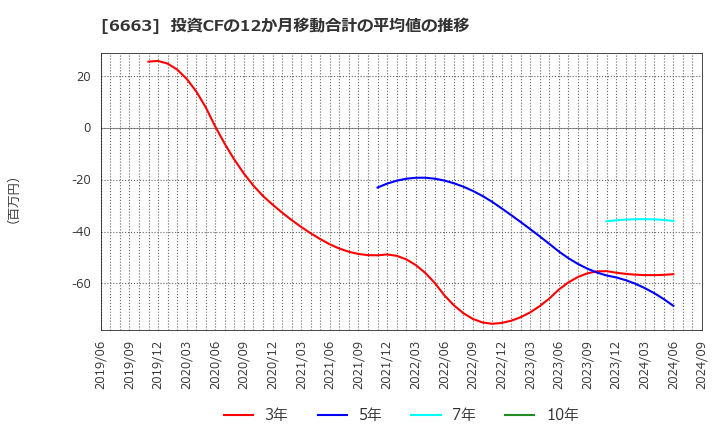 6663 太洋テクノレックス(株): 投資CFの12か月移動合計の平均値の推移