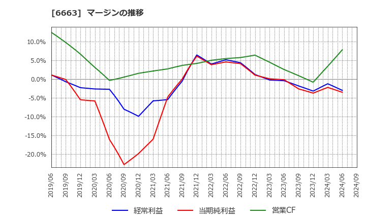 6663 太洋テクノレックス(株): マージンの推移