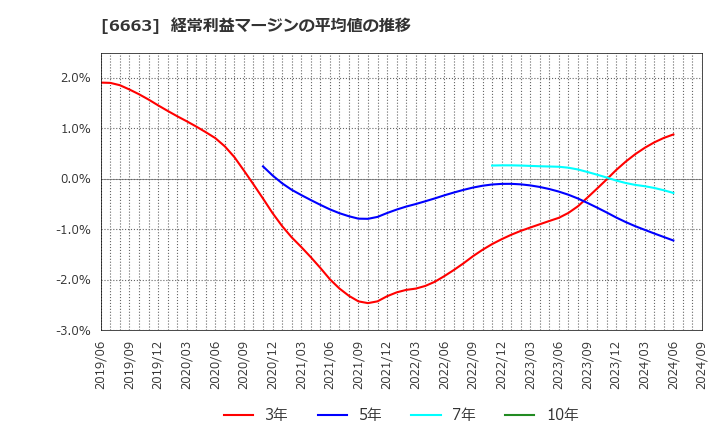 6663 太洋テクノレックス(株): 経常利益マージンの平均値の推移