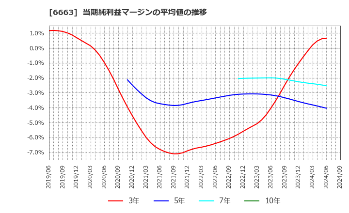 6663 太洋テクノレックス(株): 当期純利益マージンの平均値の推移