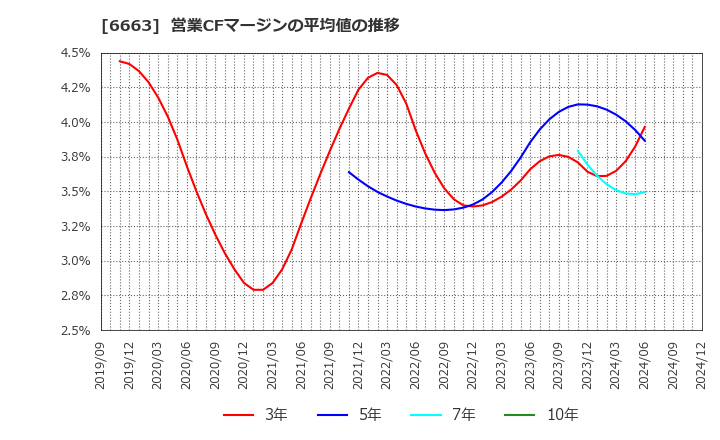 6663 太洋テクノレックス(株): 営業CFマージンの平均値の推移