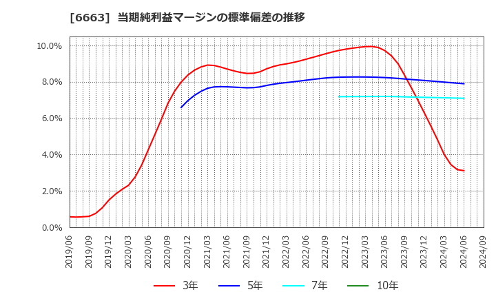 6663 太洋テクノレックス(株): 当期純利益マージンの標準偏差の推移