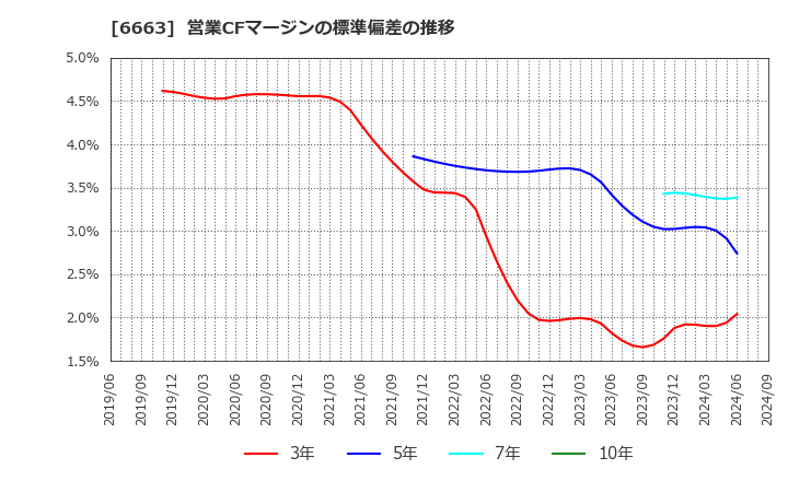 6663 太洋テクノレックス(株): 営業CFマージンの標準偏差の推移