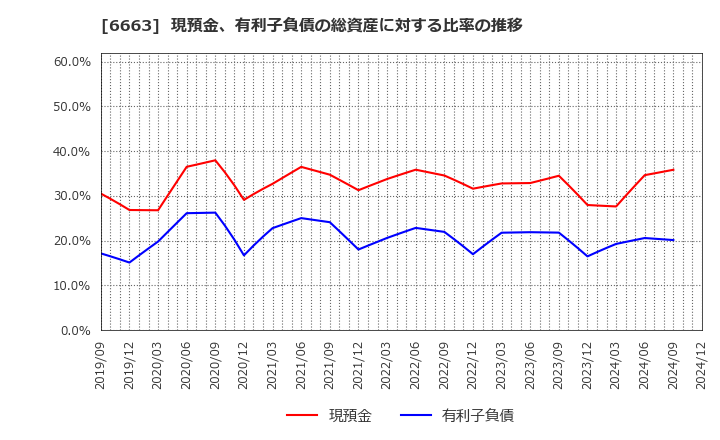 6663 太洋テクノレックス(株): 現預金、有利子負債の総資産に対する比率の推移