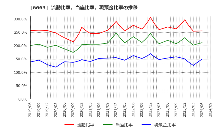 6663 太洋テクノレックス(株): 流動比率、当座比率、現預金比率の推移