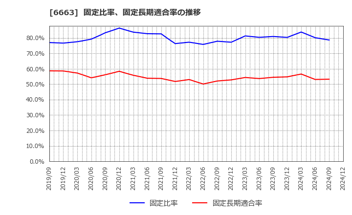 6663 太洋テクノレックス(株): 固定比率、固定長期適合率の推移