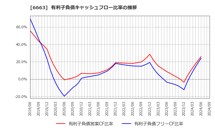 6663 太洋テクノレックス(株): 有利子負債キャッシュフロー比率の推移