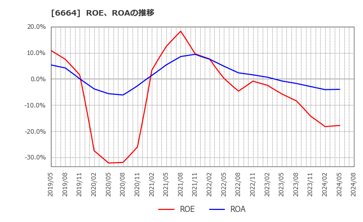 6664 (株)オプトエレクトロニクス: ROE、ROAの推移