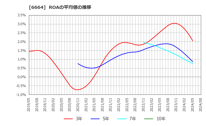 6664 (株)オプトエレクトロニクス: ROAの平均値の推移