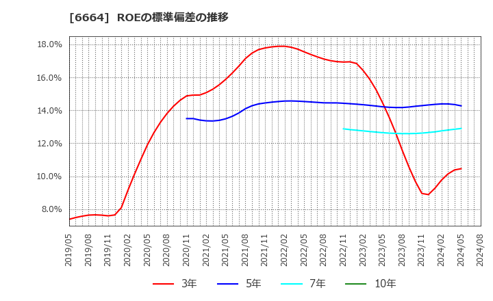 6664 (株)オプトエレクトロニクス: ROEの標準偏差の推移