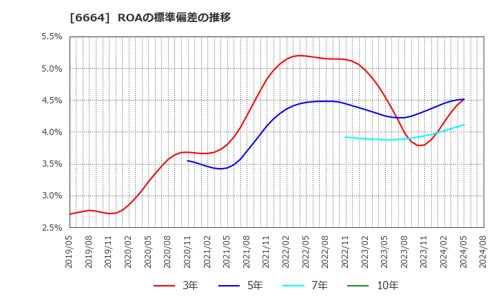 6664 (株)オプトエレクトロニクス: ROAの標準偏差の推移