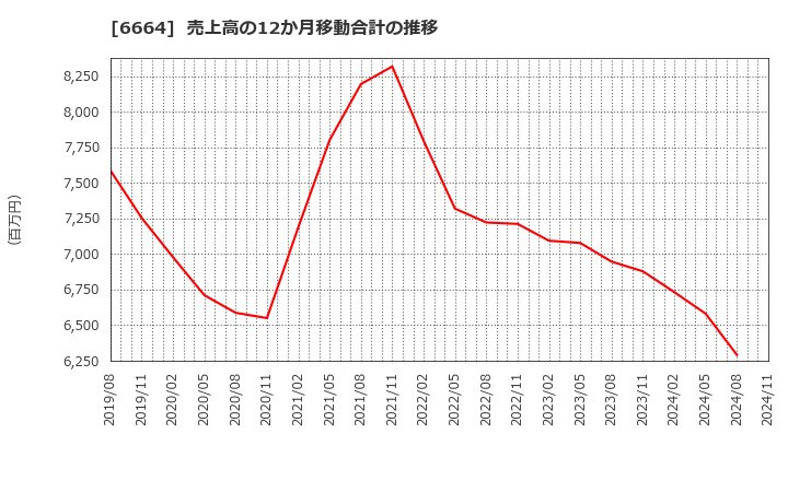 6664 (株)オプトエレクトロニクス: 売上高の12か月移動合計の推移