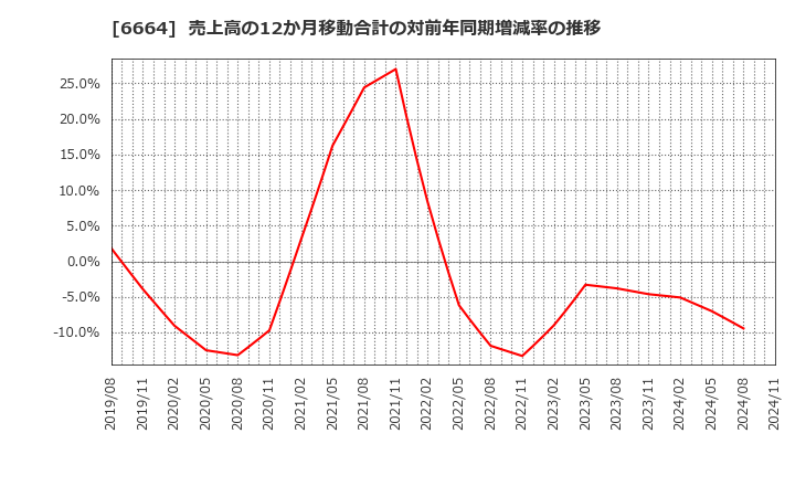 6664 (株)オプトエレクトロニクス: 売上高の12か月移動合計の対前年同期増減率の推移