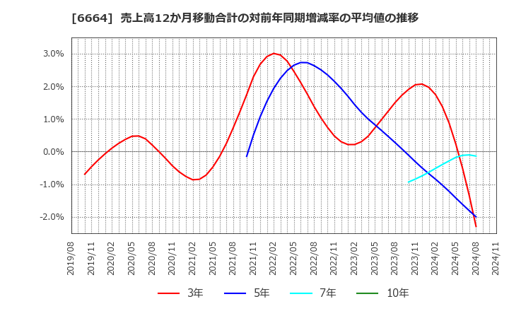 6664 (株)オプトエレクトロニクス: 売上高12か月移動合計の対前年同期増減率の平均値の推移