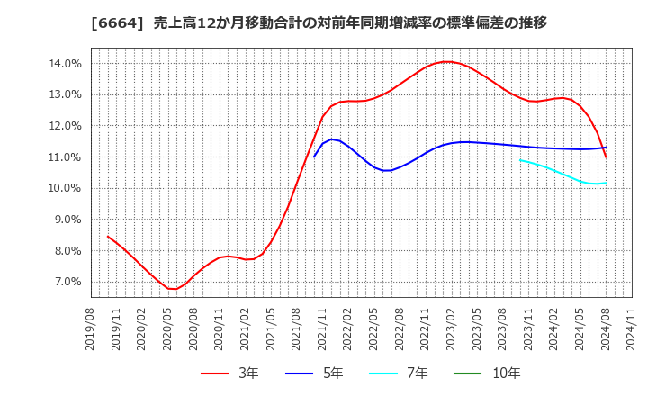 6664 (株)オプトエレクトロニクス: 売上高12か月移動合計の対前年同期増減率の標準偏差の推移