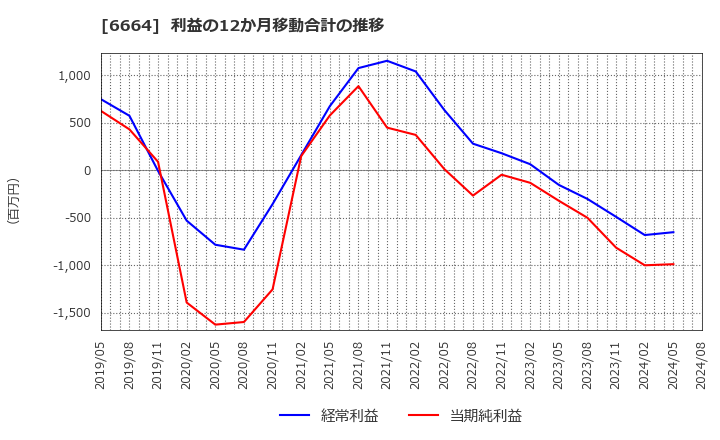 6664 (株)オプトエレクトロニクス: 利益の12か月移動合計の推移