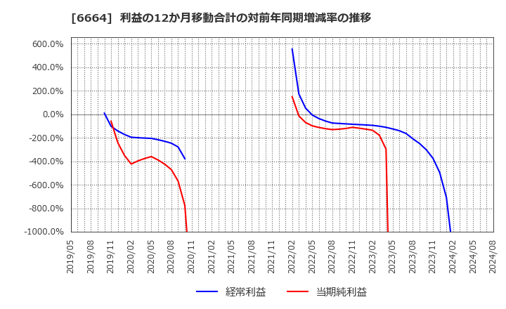 6664 (株)オプトエレクトロニクス: 利益の12か月移動合計の対前年同期増減率の推移