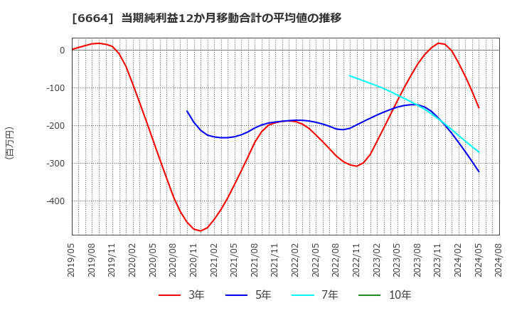 6664 (株)オプトエレクトロニクス: 当期純利益12か月移動合計の平均値の推移