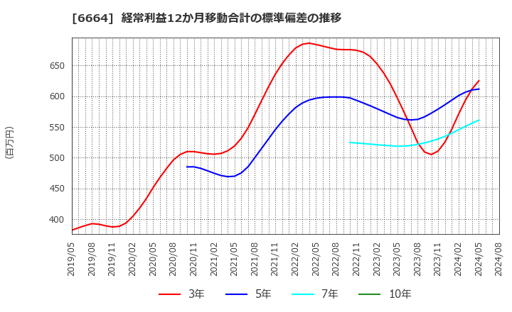 6664 (株)オプトエレクトロニクス: 経常利益12か月移動合計の標準偏差の推移