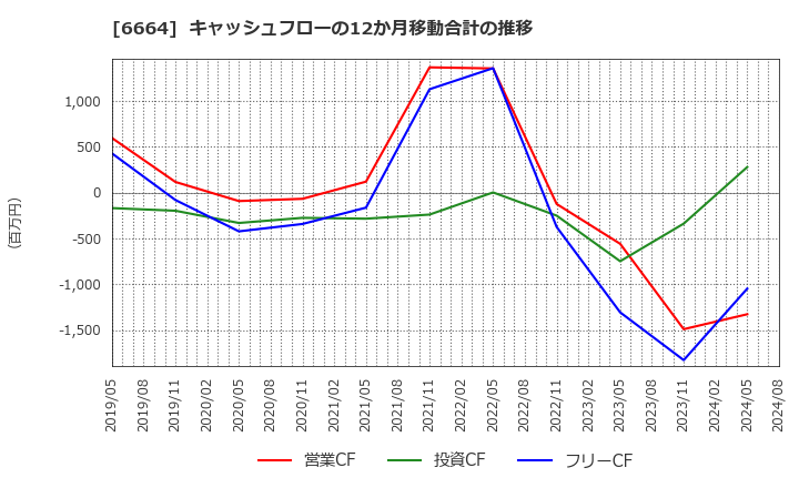 6664 (株)オプトエレクトロニクス: キャッシュフローの12か月移動合計の推移