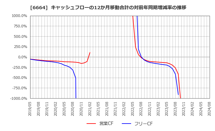 6664 (株)オプトエレクトロニクス: キャッシュフローの12か月移動合計の対前年同期増減率の推移