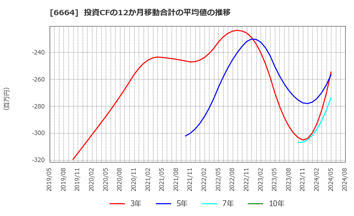 6664 (株)オプトエレクトロニクス: 投資CFの12か月移動合計の平均値の推移