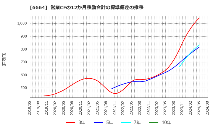 6664 (株)オプトエレクトロニクス: 営業CFの12か月移動合計の標準偏差の推移