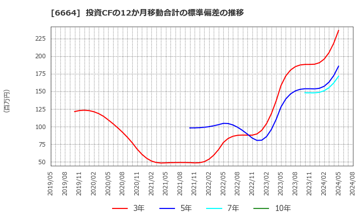 6664 (株)オプトエレクトロニクス: 投資CFの12か月移動合計の標準偏差の推移