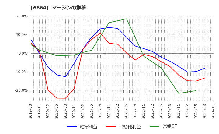 6664 (株)オプトエレクトロニクス: マージンの推移