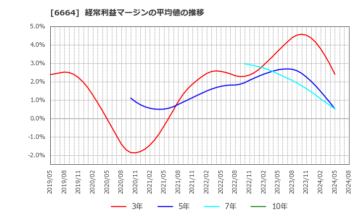 6664 (株)オプトエレクトロニクス: 経常利益マージンの平均値の推移