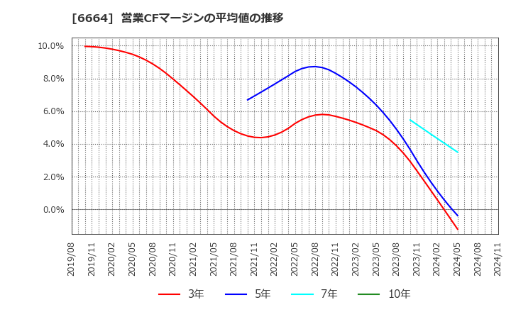 6664 (株)オプトエレクトロニクス: 営業CFマージンの平均値の推移