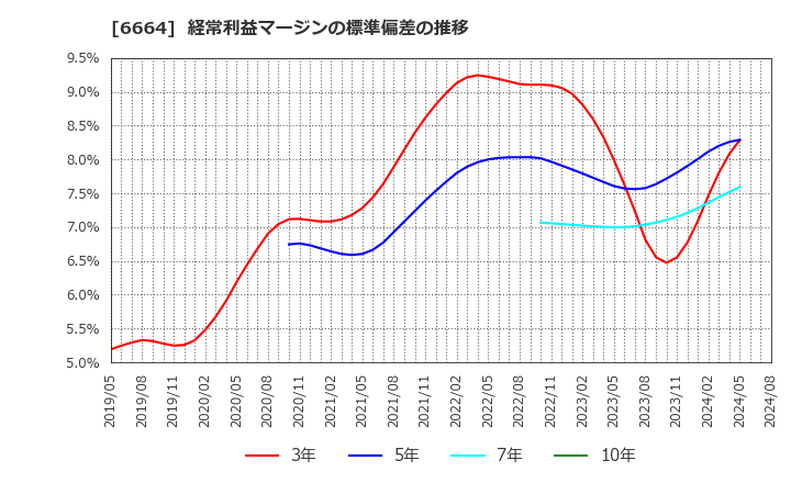 6664 (株)オプトエレクトロニクス: 経常利益マージンの標準偏差の推移