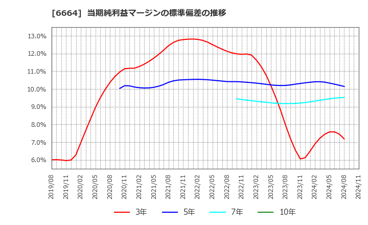 6664 (株)オプトエレクトロニクス: 当期純利益マージンの標準偏差の推移