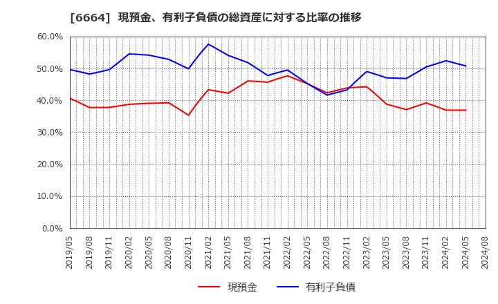 6664 (株)オプトエレクトロニクス: 現預金、有利子負債の総資産に対する比率の推移