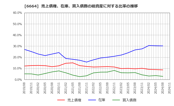 6664 (株)オプトエレクトロニクス: 売上債権、在庫、買入債務の総資産に対する比率の推移