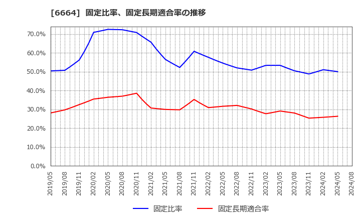 6664 (株)オプトエレクトロニクス: 固定比率、固定長期適合率の推移