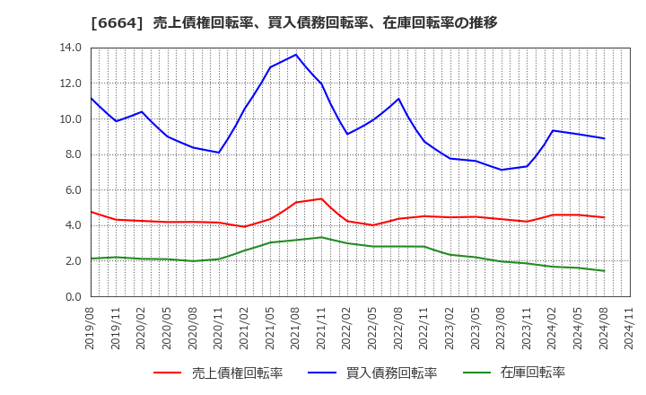 6664 (株)オプトエレクトロニクス: 売上債権回転率、買入債務回転率、在庫回転率の推移