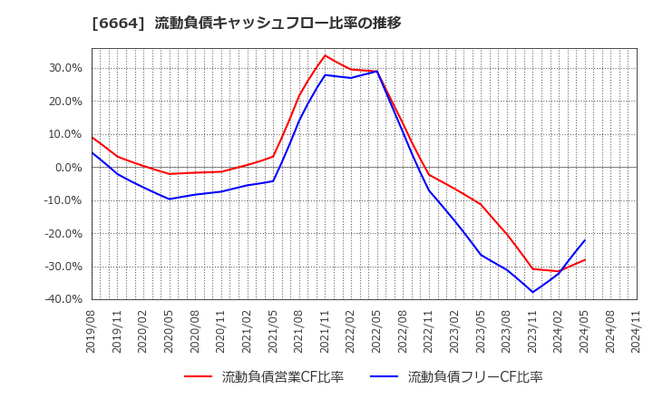 6664 (株)オプトエレクトロニクス: 流動負債キャッシュフロー比率の推移