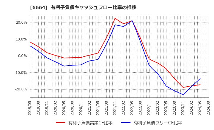 6664 (株)オプトエレクトロニクス: 有利子負債キャッシュフロー比率の推移