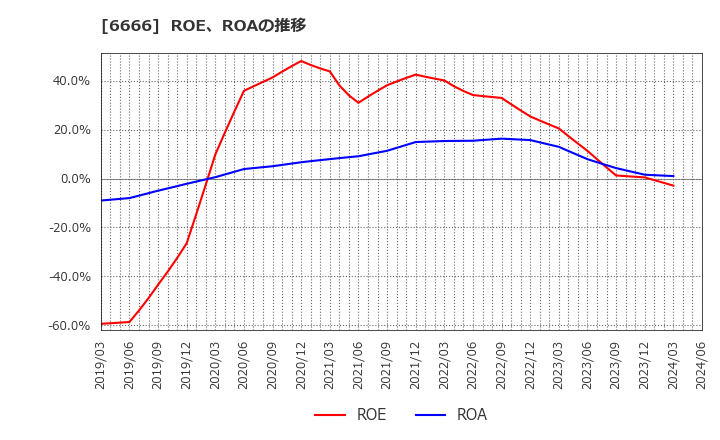 6666 リバーエレテック(株): ROE、ROAの推移