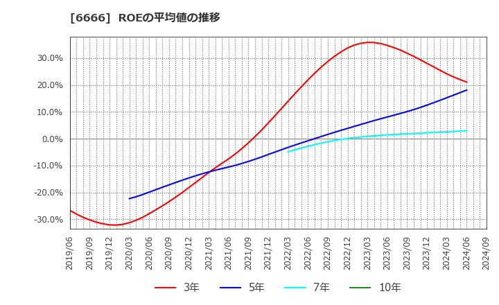 6666 リバーエレテック(株): ROEの平均値の推移